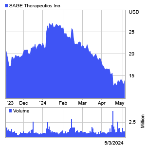 Sage Therapeutics 6 Month Stock Chart